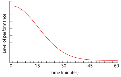 a graph showing a sharp decline in student attention span beginning ten to fifteen minutes after the start of class or lecture