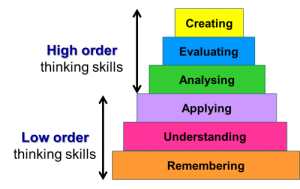 Bloom's Hierarchy of Thinking Skills