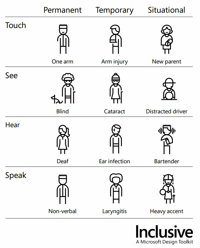Infographic in table-like format for Permanent, Temporary, and Situational impairments for Touch: one arm, arm injury, baby in arms; See: Blind, Cataract, Distracted Driver; Hear: Deaf, Ear infection, Bartender; and Speak: Non-verbal, laryngitis, heavy accent
